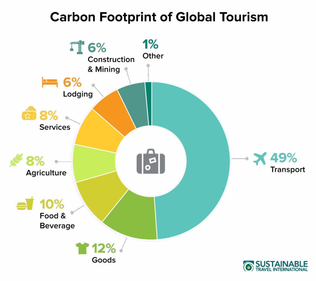 Gambar 4. Carbon Footprint of Global Tourism (Sustainable Travel International) 
